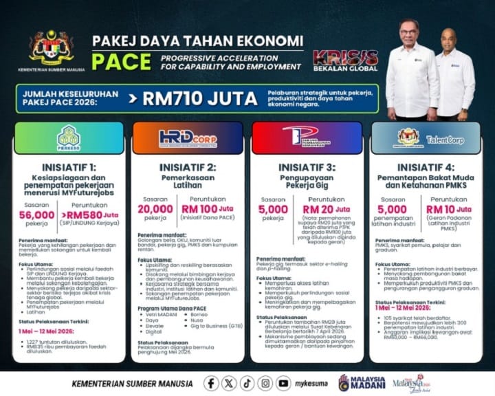 KESUMA perkenal PACE Pakej Daya Tahan Ekonomi Progressive Acceleration for Capability and Employment