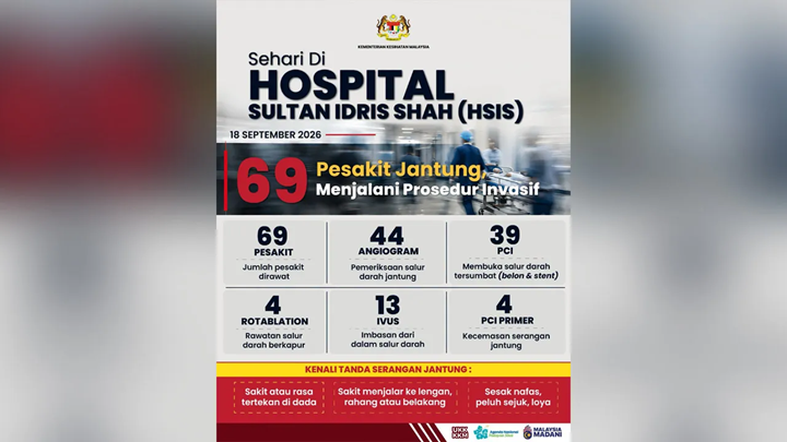 Pusat Jantung HSIS kendali 69 kes intervensi kardiologi sehari – KKM